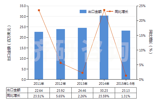 2011-2015年9月中國(guó)滅火器的裝配藥(HS38130010)出口總額及增速統(tǒng)計(jì)